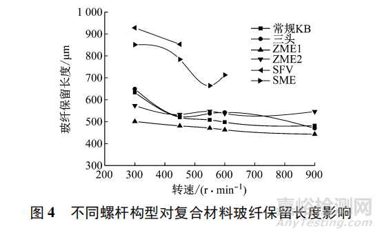 温度、转速、螺杆构型和挤出区段对玻纤长度和拉伸强度影响几何？