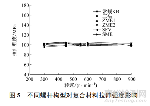 温度、转速、螺杆构型和挤出区段对玻纤长度和拉伸强度影响几何？