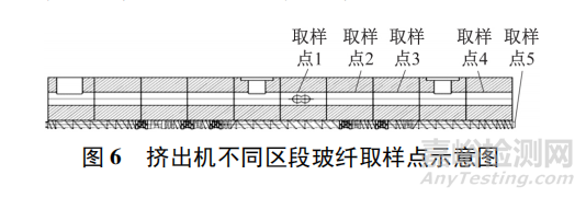 温度、转速、螺杆构型和挤出区段对玻纤长度和拉伸强度影响几何？