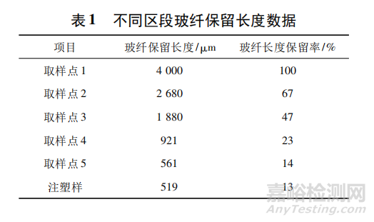 温度、转速、螺杆构型和挤出区段对玻纤长度和拉伸强度影响几何？