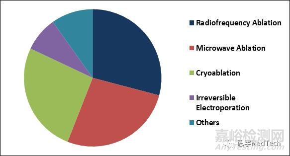 肿瘤消融相关医疗器械及市场研究