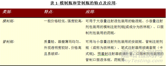 药用玻璃的应用及选择