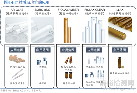 药用玻璃的应用及选择