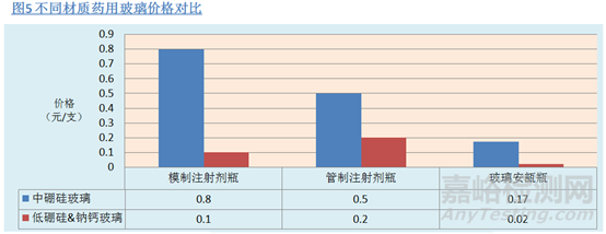 药用玻璃的应用及选择