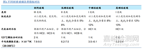 药用玻璃的应用及选择
