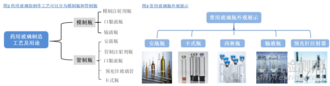 药用玻璃的应用及选择
