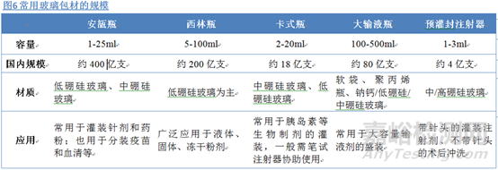 药用玻璃的应用及选择