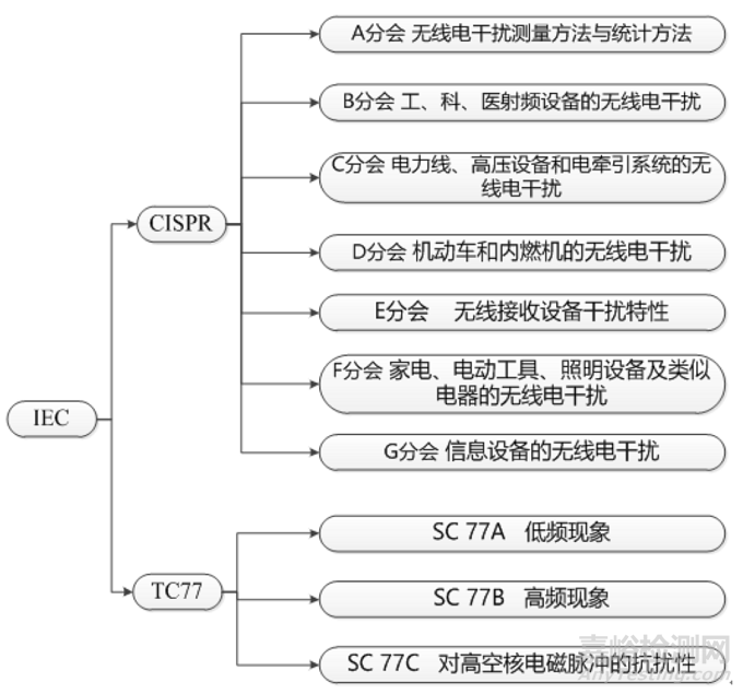 家用电器产品电磁兼容标准汇总