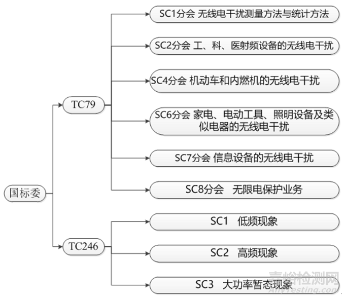 家用电器产品电磁兼容标准汇总