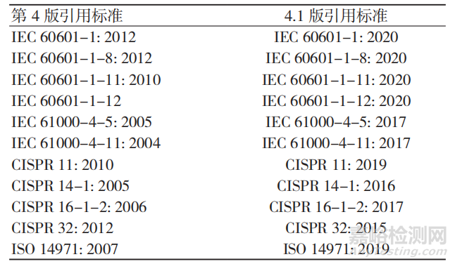 新版医用电气设备电磁兼容国际标准IEC 60601-1-2 4.1解读