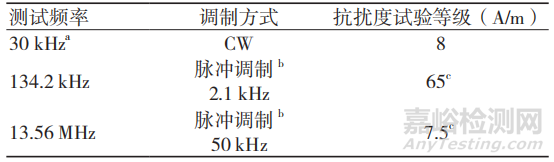 新版医用电气设备电磁兼容国际标准IEC 60601-1-2 4.1解读