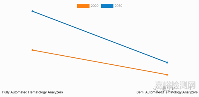 血液分析仪技术与市场分析