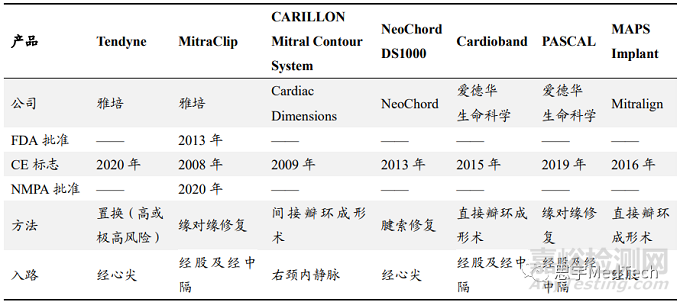经导管二尖瓣介入上市产品与市场盘点