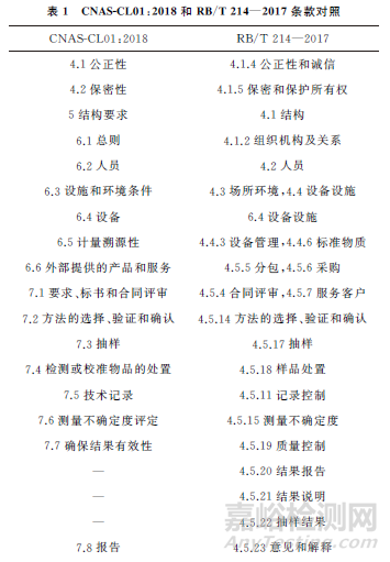 基于CNAS-CL01:2018与RB/T 214—2017标准的实验室质量管理体系设计