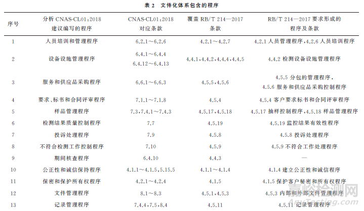 基于CNAS-CL01:2018与RB/T 214—2017标准的实验室质量管理体系设计