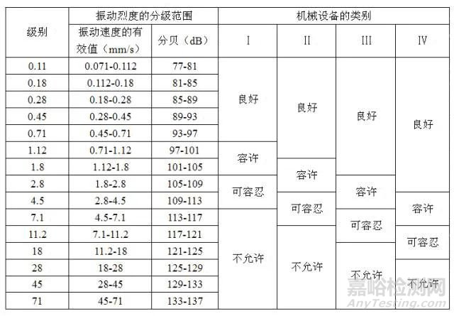 振动怎样评价？评价指标难易程度如何？