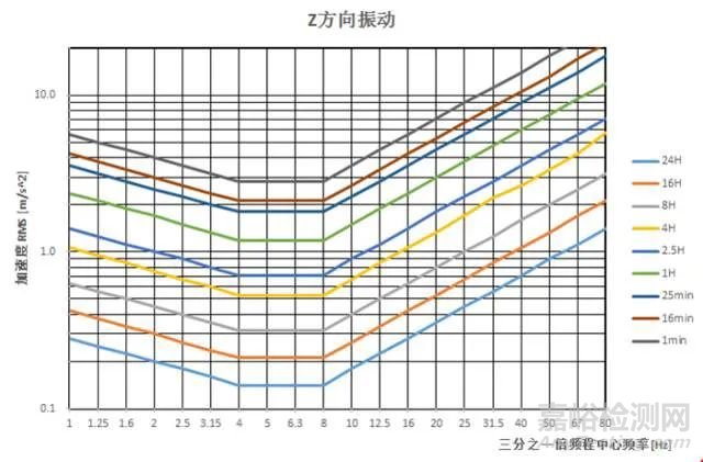 振动怎样评价？评价指标难易程度如何？