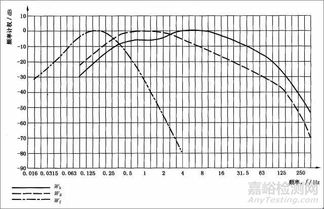 振动怎样评价？评价指标难易程度如何？