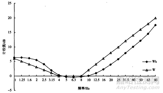 振动怎样评价？评价指标难易程度如何？