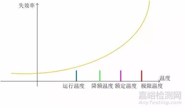 器件可靠性与温度的关系