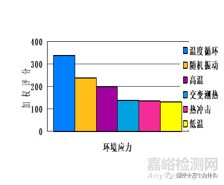 器件可靠性与温度的关系