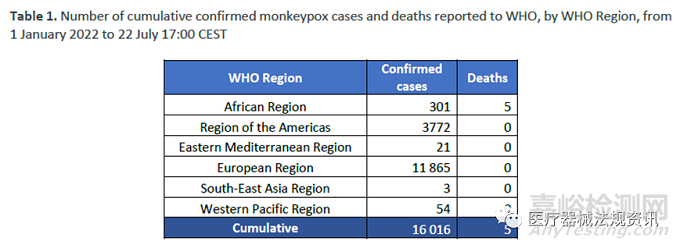 美国猴痘检测试剂有哪些？