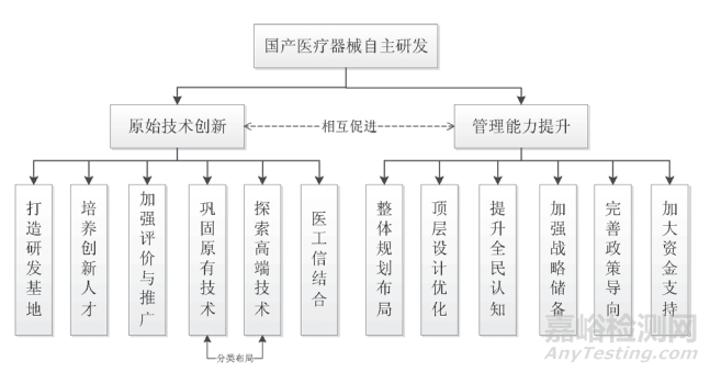 国产医疗器械研发、转化存在的问题与改进建议