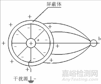 线束产品抗电磁干扰防护设计及应用