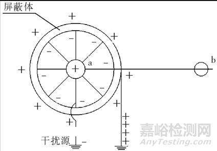 线束产品抗电磁干扰防护设计及应用