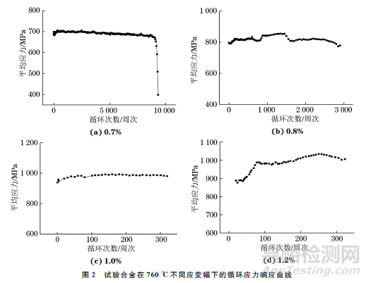 应变幅对一种新型镍基单晶高温合金高温低周疲劳性能的影响