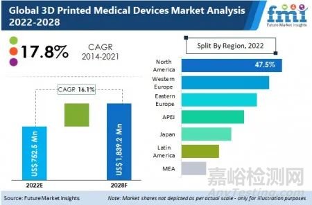 3D打印如何助力医疗器械领域？