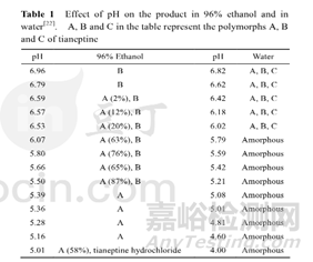 制剂开发过程中关于亚稳态药物转晶的研究思路