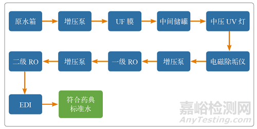 浅谈制药行业纯化水系统微生物控制