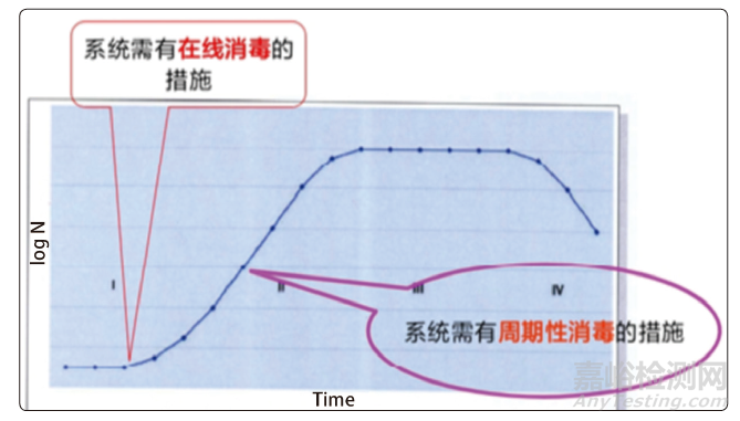 浅谈制药行业纯化水系统微生物控制