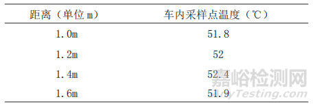 基于整车舱的高温VOC试验影响因素分析