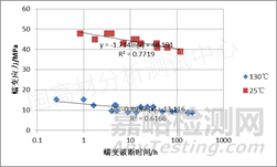 汽车可靠性验证：蠕变测试前这些准备要做好