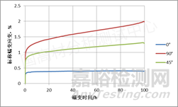 汽车可靠性验证：蠕变测试前这些准备要做好