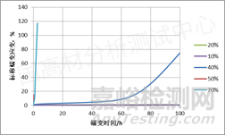 汽车可靠性验证：蠕变测试前这些准备要做好