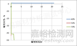 汽车可靠性验证：蠕变测试前这些准备要做好