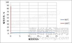 汽车可靠性验证：蠕变测试前这些准备要做好