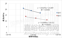 汽车可靠性验证：蠕变测试前这些准备要做好