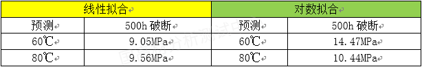 汽车可靠性验证：蠕变测试前这些准备要做好