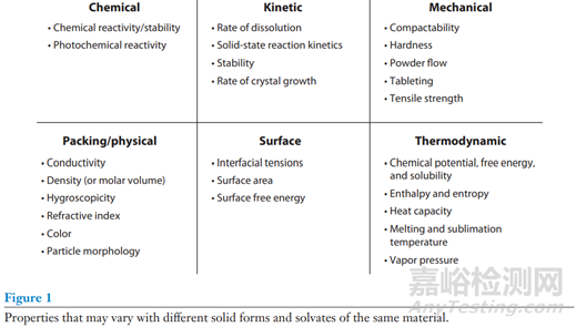 新药开发之多晶型理化性质底层逻辑
