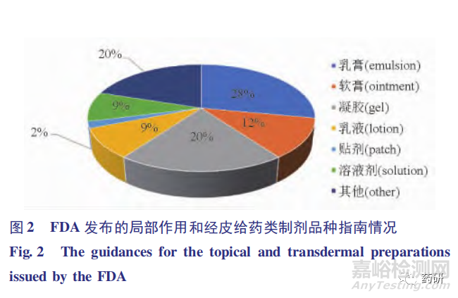 外用半固体制剂质量研究与体外评价技术进展