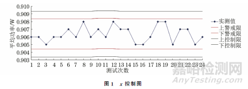 质量控制图在实验室质量管理中的应用