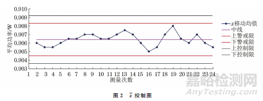 质量控制图在实验室质量管理中的应用