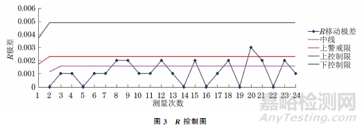 质量控制图在实验室质量管理中的应用