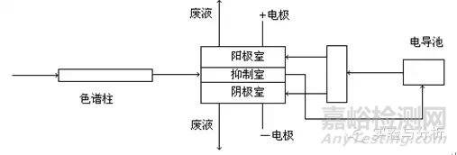 离子色谱使用的要点及注意事项有哪些？