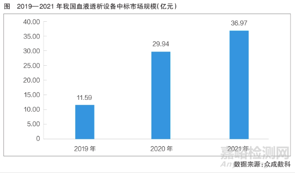 我国血液透析医疗器械市场现状与发展趋势