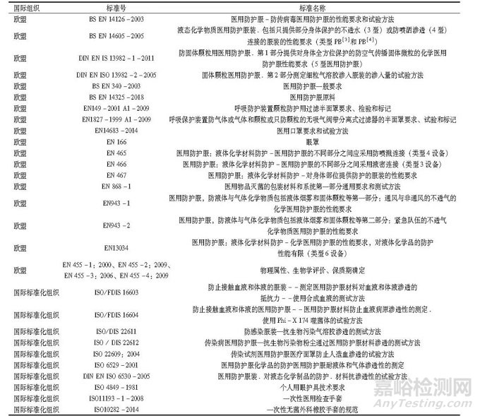 国内外医用防护用品相关标准及检测方法的比较